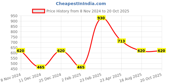 myntra.com Silvermerc Designs Gold-Plated & Green Cubic Zirconia Studded Chained Nose Ring silvermerc designs Price History Graph from 8 Nov 2024 to 20 Oct 2025