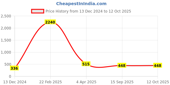 myntra.com Silvermerc Designs Gold-Plated & Green Handcrafted Chain silvermerc designs Price History Graph from 13 Dec 2024 to 11 Oct 2025