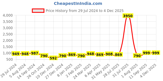myntra.com Silvermerc Designs Gold-Plated & Green Kundan Nose Ring silvermerc designs Price History Graph from 29 Jul 2024 to 2 Dec 2025