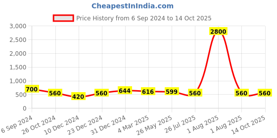 myntra.com Silvermerc Designs Gold-Plated & Green Kundan Nosering silvermerc designs Price History Graph from 6 Sep 2024 to 13 Oct 2025