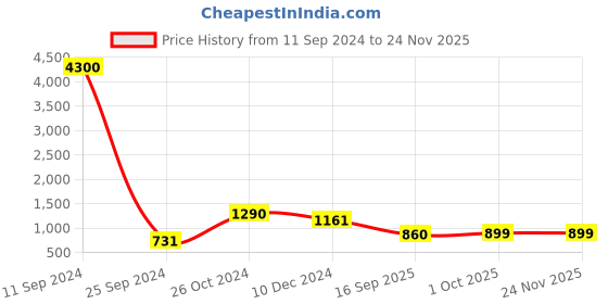 myntra.com Silvermerc Designs Gold-Plated & Green Kundan Stone-Studded Jewellery Set silvermerc designs Price History Graph from 11 Sep 2024 to 23 Nov 2025
