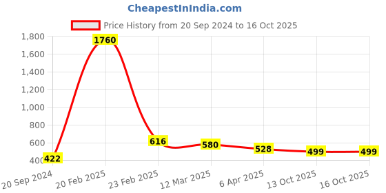 myntra.com Silvermerc Designs Gold-Plated & Green Kundan Stone-Studded Meenakari Finger Ring silvermerc designs Price History Graph from 20 Sep 2024 to 15 Oct 2025