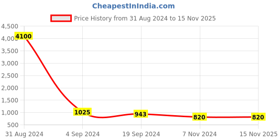 myntra.com Silvermerc Designs Gold Plated & Green Peacock Pierced Bridal Nosering silvermerc designs Price History Graph from 31 Aug 2024 to 15 Nov 2025