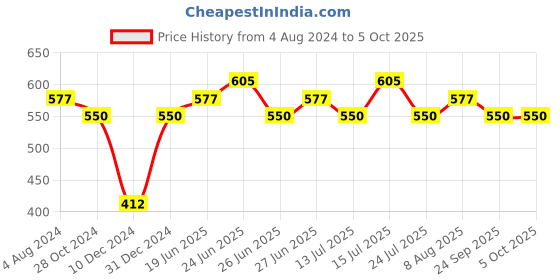 myntra.com Silvermerc Designs Gold Plated & Green Studded Rajputi Borla Maangtika silvermerc designs Price History Graph from 4 Aug 2024 to 4 Oct 2025