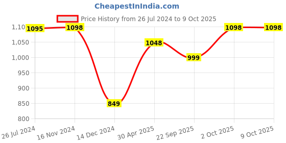 myntra.com Silvermerc Designs Gold Plated & Kundan Studded Jewellery Set silvermerc designs Price History Graph from 26 Jul 2024 to 8 Oct 2025
