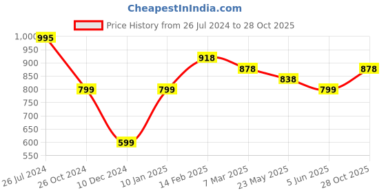 myntra.com Silvermerc Designs Gold Plated & Kundan Studded Jewellery Set silvermerc designs Price History Graph from 26 Jul 2024 to 28 Oct 2025