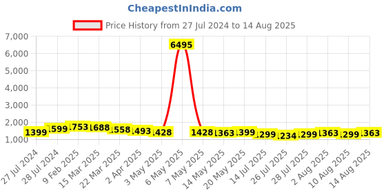 myntra.com Silvermerc Designs Gold Plated & Kundan Studded Jewellery Set silvermerc designs Price History Graph from 27 Jul 2024 to 14 Aug 2025
