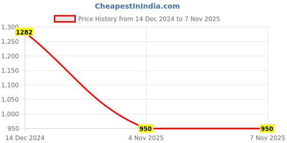 myntra.com Silvermerc Designs Gold-Plated & Red Brass Jewellery Set silvermerc designs Price History Graph from 14 Dec 2024 to 6 Nov 2025