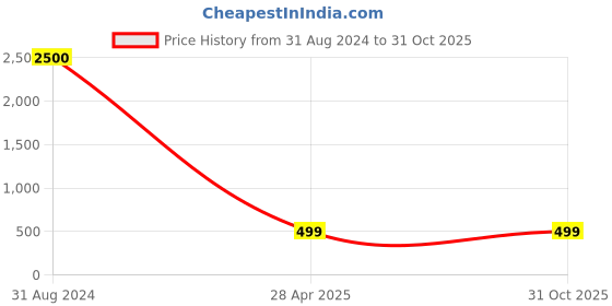 myntra.com Silvermerc Designs Gold-Plated & Red Classic Drop Earrings silvermerc designs Price History Graph from 31 Aug 2024 to 31 Oct 2025