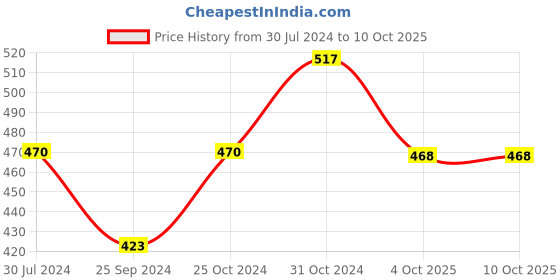 myntra.com Silvermerc Designs Gold-Plated & Red Handcrafted Kundan-Studded Maang Tika silvermerc designs Price History Graph from 30 Jul 2024 to 9 Oct 2025