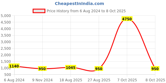 myntra.com Silvermerc Designs Gold Plated & Red Kundan Chained Nosepin silvermerc designs Price History Graph from 6 Aug 2024 to 8 Oct 2025