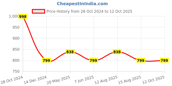 myntra.com Silvermerc Designs  Gold-Plated & Red Kundan-Studded & Beaded Jewellery Set silvermerc designs Price History Graph from 28 Oct 2024 to 11 Oct 2025
