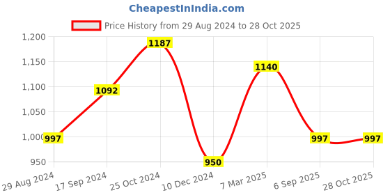myntra.com Silvermerc Designs Gold-Plated & Red Peacock Studded Bridal Nosering silvermerc designs Price History Graph from 29 Aug 2024 to 28 Oct 2025