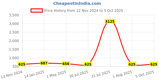 myntra.com Silvermerc Designs Gold-Plated & Red Pearls Chained Meenakari Nose Ring silvermerc designs Price History Graph from 12 Nov 2024 to 4 Oct 2025