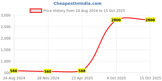 myntra.com Silvermerc Designs Gold-Plated & Red Stone Borla Maangtika silvermerc designs Price History Graph from 24 Aug 2024 to 14 Oct 2025