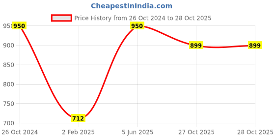 myntra.com Silvermerc Designs Gold-Plated & Red Stone Studded Layered Jewellery set silvermerc designs Price History Graph from 26 Oct 2024 to 27 Oct 2025