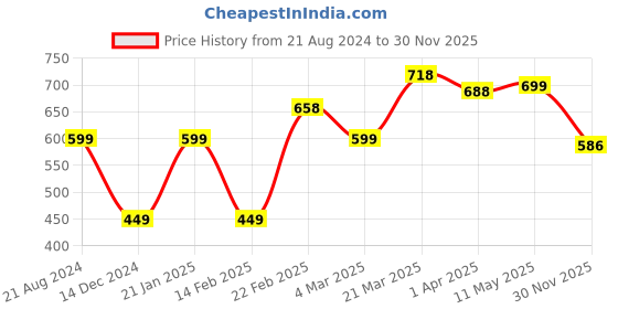myntra.com Silvermerc Designs Gold-Plated & Stone-Studded Bird Adjustable Ring silvermerc designs Price History Graph from 21 Aug 2024 to 30 Nov 2025