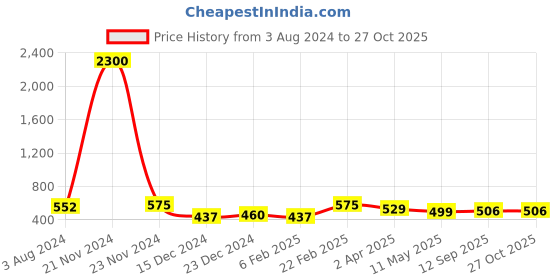 myntra.com Silvermerc Designs Gold-Plated & White Cubic Zirconia-Studded Contemporary Pendant With Chain silvermerc designs Price History Graph from 3 Aug 2024 to 27 Oct 2025