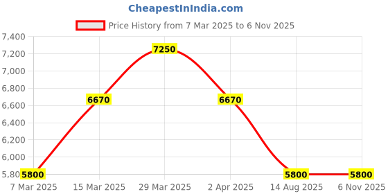 myntra.com Silvermerc Designs Gold Plated & White Jewellery Set silvermerc designs Price History Graph from 7 Mar 2025 to 5 Nov 2025