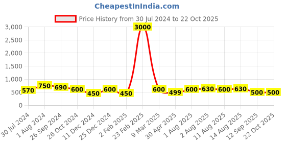 myntra.com Silvermerc Designs Gold-Plated & White Kundan-Studded Meenakari Maang Tikka silvermerc designs Price History Graph from 30 Jul 2024 to 22 Oct 2025