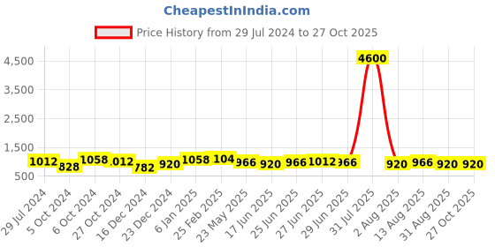 myntra.com Silvermerc Designs Gold-Plated & White Pearls Beaded Nose Ring silvermerc designs Price History Graph from 29 Jul 2024 to 27 Oct 2025