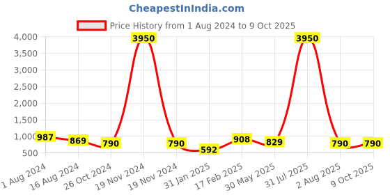 myntra.com Silvermerc Designs Gold-Plated & White Stone Studded Nosepin silvermerc designs Price History Graph from 1 Aug 2024 to 8 Oct 2025