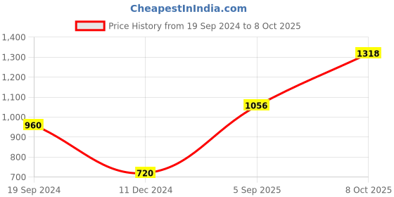 myntra.com Silvermerc Designs Gold-Plated & White Studded & Beaded Chained Nose Ring silvermerc designs Price History Graph from 19 Sep 2024 to 8 Oct 2025