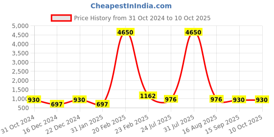 myntra.com Silvermerc Designs Gold-Plated & White Studded & Beaded Mayur Nose Ring silvermerc designs Price History Graph from 31 Oct 2024 to 10 Oct 2025