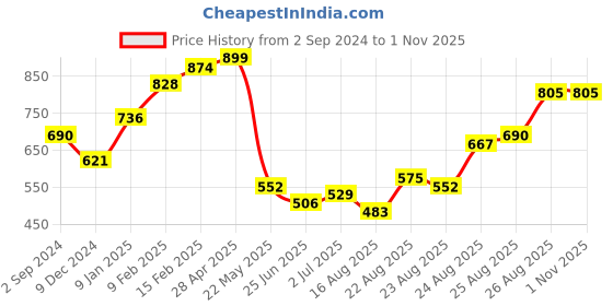 myntra.com Silvermerc Designs Gold-Plated & Yellow Meenakari Dome Shaped Jhumkas silvermerc designs Price History Graph from 2 Sep 2024 to 31 Oct 2025