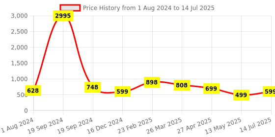 myntra.com Silvermerc Designs  Gold-Plated Artificial Beads Beaded Circular Drop Earrings silvermerc designs Price History Graph from 1 Aug 2024 to 14 Jul 2025