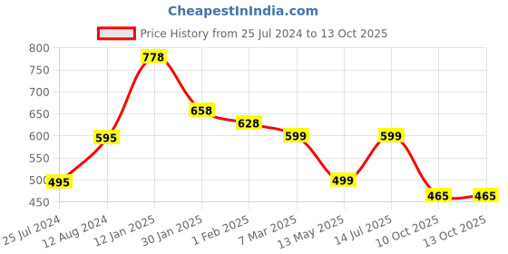 myntra.com Silvermerc Designs Gold-Plated Artificial Beads Beaded  Drop Earrings silvermerc designs Price History Graph from 25 Jul 2024 to 12 Oct 2025