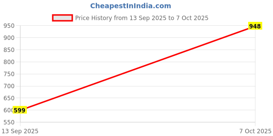 myntra.com Silvermerc Designs Gold-Plated Artificial Beads Beaded Layered Necklace silvermerc designs Price History Graph from 13 Sep 2025 to 7 Oct 2025