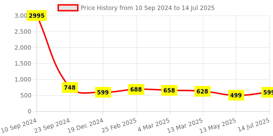 myntra.com Silvermerc Designs Gold-Plated Artificial Beads Circular Drop Earrings silvermerc designs Price History Graph from 10 Sep 2024 to 14 Jul 2025