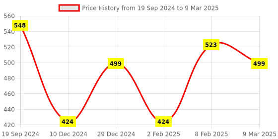 myntra.com Silvermerc Designs  Gold-Plated Artificial Beads Drop Earrings silvermerc designs Price History Graph from 19 Sep 2024 to 9 Mar 2025