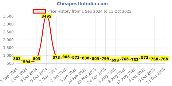 myntra.com Silvermerc Designs Gold-Plated Artificial Beads-Studded Ring silvermerc designs Price History Graph from 1 Sep 2024 to 10 Oct 2025