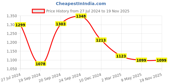 myntra.com Silvermerc Designs Gold-Plated Artificial Stone-Studded & Beaded Jewellery Set silvermerc designs Price History Graph from 27 Jul 2024 to 19 Nov 2025