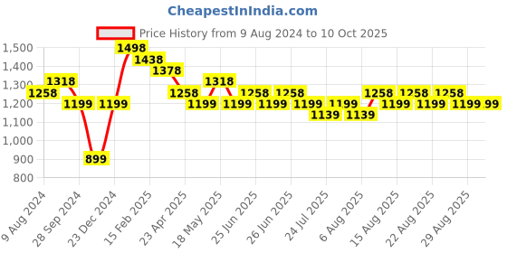 myntra.com Silvermerc Designs Gold-Plated Artificial Stones and Beads Jewellery Set silvermerc designs Price History Graph from 9 Aug 2024 to 10 Oct 2025