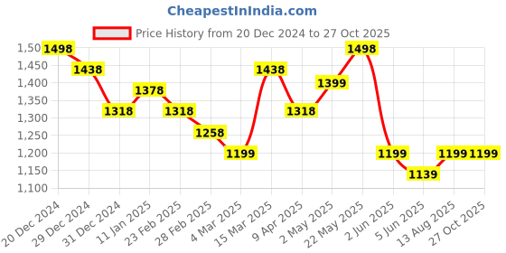myntra.com Silvermerc Designs Gold-Plated Artificial Stones-Studded & Beaded Peacock Shaped Jhumkas silvermerc designs Price History Graph from 20 Dec 2024 to 27 Oct 2025