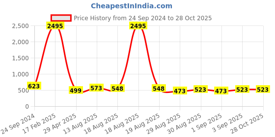 myntra.com Silvermerc Designs Gold-Plated Artificial Stones Studded Maang Tikka silvermerc designs Price History Graph from 24 Sep 2024 to 28 Oct 2025