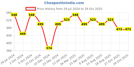 myntra.com Silvermerc Designs Gold-Plated Artificial Stones Studded Maang Tikka Head Jewellery silvermerc designs Price History Graph from 29 Jul 2024 to 29 Oct 2025