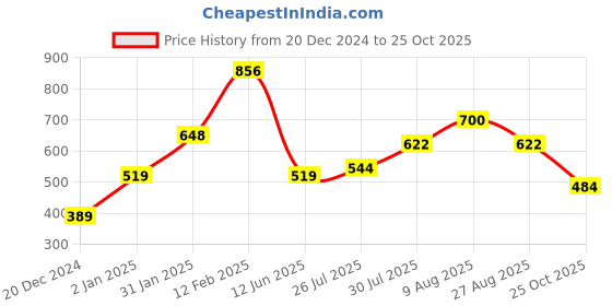 myntra.com Silvermerc Designs Gold-Plated Artificial Stones Studded Matha Patti Head Jewellery silvermerc designs Price History Graph from 20 Dec 2024 to 25 Oct 2025