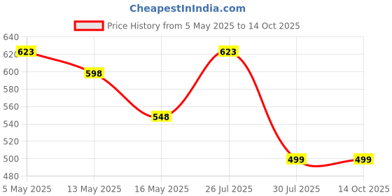 myntra.com Silvermerc Designs Gold-Plated Artificial Stones Studded Stud Nosepin silvermerc designs Price History Graph from 5 May 2025 to 13 Oct 2025