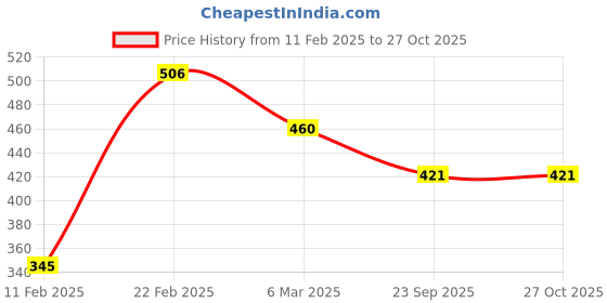 myntra.com Silvermerc Designs Gold Plated Beaded & AD Studded Mangalsutra silvermerc designs Price History Graph from 11 Feb 2025 to 27 Oct 2025