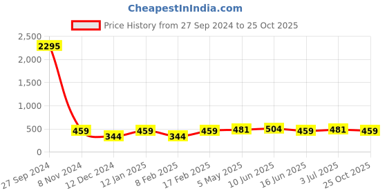 myntra.com Silvermerc Designs Gold-Plated Beaded & Crystal-Studded Mangalsutra silvermerc designs Price History Graph from 27 Sep 2024 to 25 Oct 2025