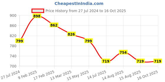 myntra.com Silvermerc Designs Gold-Plated Beaded & Stone Studded Classic Chandelier Drop Earrings silvermerc designs Price History Graph from 27 Jul 2024 to 16 Oct 2025