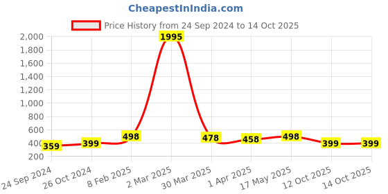 myntra.com Silvermerc Designs Gold-Plated Beaded & Stone-Studded Mangalsutra silvermerc designs Price History Graph from 24 Sep 2024 to 14 Oct 2025