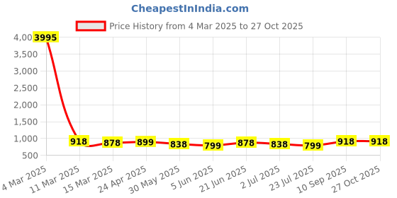 myntra.com Silvermerc Designs Gold Plated Beaded Circular Drop Earrings silvermerc designs Price History Graph from 4 Mar 2025 to 27 Oct 2025
