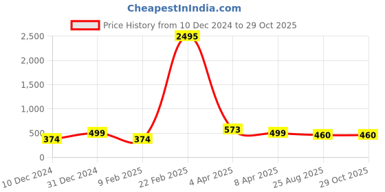 myntra.com Silvermerc Designs Gold-Plated Beaded Coins Shaped Mangalsutra silvermerc designs Price History Graph from 10 Dec 2024 to 29 Oct 2025