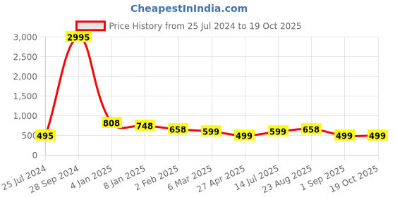 myntra.com Silvermerc Designs Gold-Plated Beaded Contemporary Drop Earrings silvermerc designs Price History Graph from 25 Jul 2024 to 18 Oct 2025