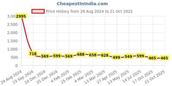 myntra.com Silvermerc Designs Gold-Plated Beaded Contemporary Drop Earrings silvermerc designs Price History Graph from 29 Aug 2024 to 20 Oct 2025